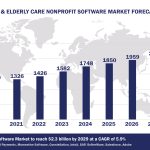 Top 10 Youth and Elderly Care Nonprofit Non Profit Software Vendors, Market Size and Forecast 2024-2029 Worldwide Youth & Elderly Care Nonprofit Software Market Forecast 2024-2029, $M - APPS RUN THE WORLD