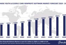 Worldwide Youth & Elderly Care Nonprofit Software Market Forecast 2024-2029, $M - APPS RUN THE WORLD