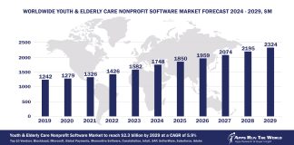 Worldwide Youth & Elderly Care Nonprofit Software Market Forecast 2024-2029, $M - APPS RUN THE WORLD