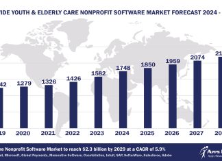 Top 10 Youth and Elderly Care Nonprofit Non Profit Software Vendors, Market Size and Forecast 2024-2029 Worldwide Youth & Elderly Care Nonprofit Software Market Forecast 2024-2029, $M - APPS RUN THE WORLD