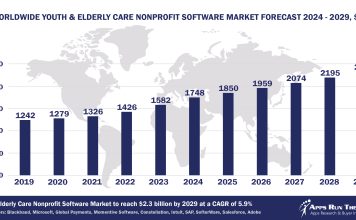 Worldwide Youth & Elderly Care Nonprofit Software Market Forecast 2024-2029, $M - APPS RUN THE WORLD
