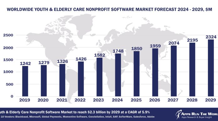 Top 10 Youth and Elderly Care Nonprofit Non Profit Software Vendors, Market Size and Forecast 2024-2029 Worldwide Youth & Elderly Care Nonprofit Software Market Forecast 2024-2029, $M - APPS RUN THE WORLD