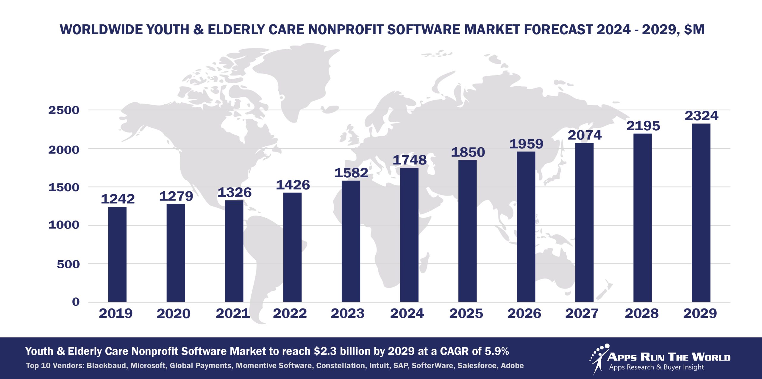 Worldwide Youth & Elderly Care Nonprofit Software Market Forecast 2024-2029, $M - APPS RUN THE WORLD