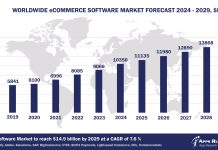 Worldwide eCommerce Software Market Forecast 2024-2029, $M - APPS RUN THE WORLD