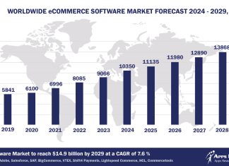 Top 10 eCommerce Software Vendors, Market Size and Forecast 2024-2029 Worldwide eCommerce Software Market Forecast 2024-2029, $M - APPS RUN THE WORLD