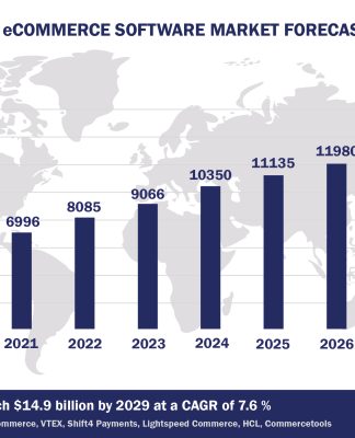 Top 10 eCommerce Software Vendors, Market Size and Forecast 2024-2029 Worldwide eCommerce Software Market Forecast 2024-2029, $M - APPS RUN THE WORLD