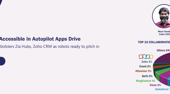 Zoho Makes AI Accessible in Autopilot Apps Drive