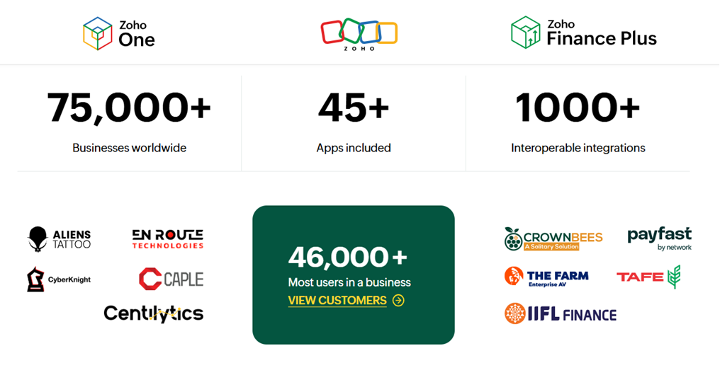 Zoho One has around 75,000 customers, which makes it Zoho's most popular product